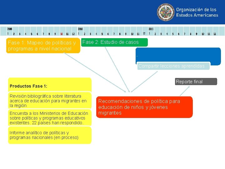 Fase 1: Mapeo de políticas y programas a nivel nacional Fase 2: Estudio de