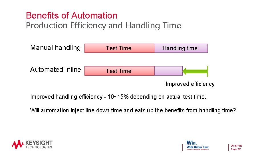 Benefits of Automation Production Efficiency and Handling Time Manual handling Test Time Automated inline