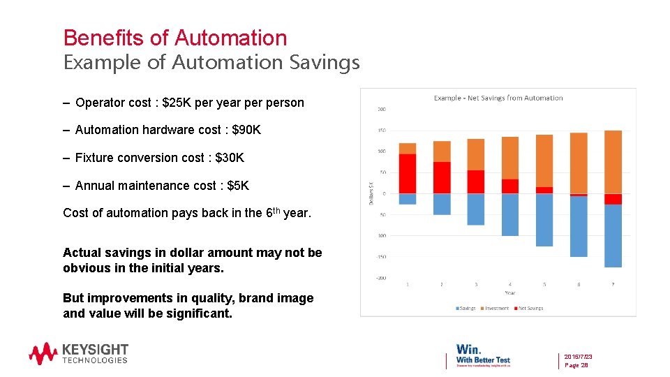 Benefits of Automation Example of Automation Savings – Operator cost : $25 K per