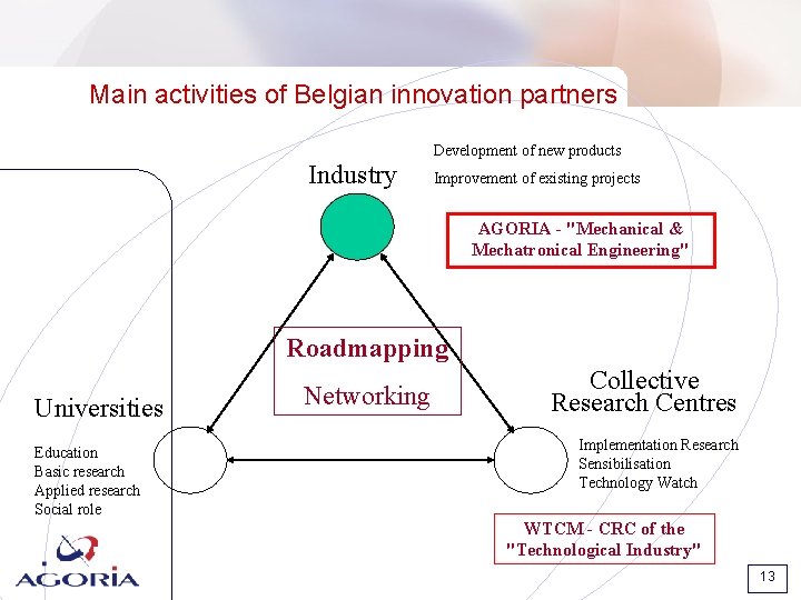 Main activities of Belgian innovation partners Development of new products Industry Improvement of existing Main activities of Belgian innovation partners Development of new products Industry Improvement of existing