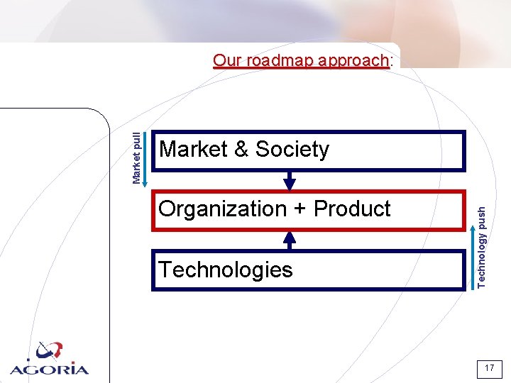 Market & Society Organization + Product Technologies Technology push Market pull Our roadmap approach: Market & Society Organization + Product Technologies Technology push Market pull Our roadmap approach: