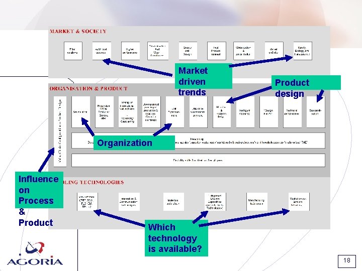 Market driven trends Product design Organization Influence on Process & Product Which technology is Market driven trends Product design Organization Influence on Process & Product Which technology is