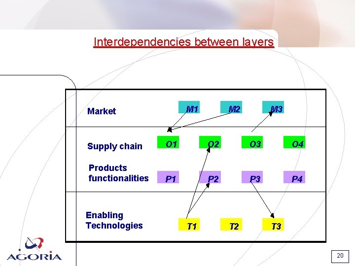 Interdependencies between layers M 1 Market M 2 M 3 Supply chain O 1 Interdependencies between layers M 1 Market M 2 M 3 Supply chain O 1