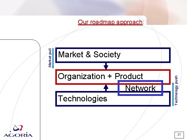 Market & Society Organization + Product Network Technologies Technology push Market pull Our roadmap Market & Society Organization + Product Network Technologies Technology push Market pull Our roadmap