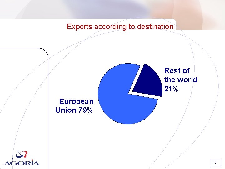 Exports according to destination Rest of the world 21% European Union 79% 5 Exports according to destination Rest of the world 21% European Union 79% 5