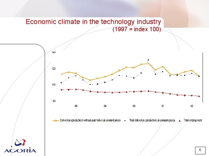 Economic climate in the technology industry (1997 = index 100) 6 Economic climate in the technology industry (1997 = index 100) 6