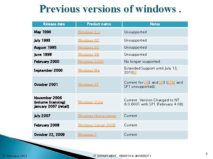 Previous versions of windows. Release date 21 February 2021 Product name Notes May 1990