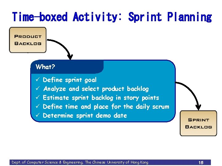 Time-boxed Activity: Sprint Planning What? ü ü ü Define sprint goal Analyze and select Time-boxed Activity: Sprint Planning What? ü ü ü Define sprint goal Analyze and select