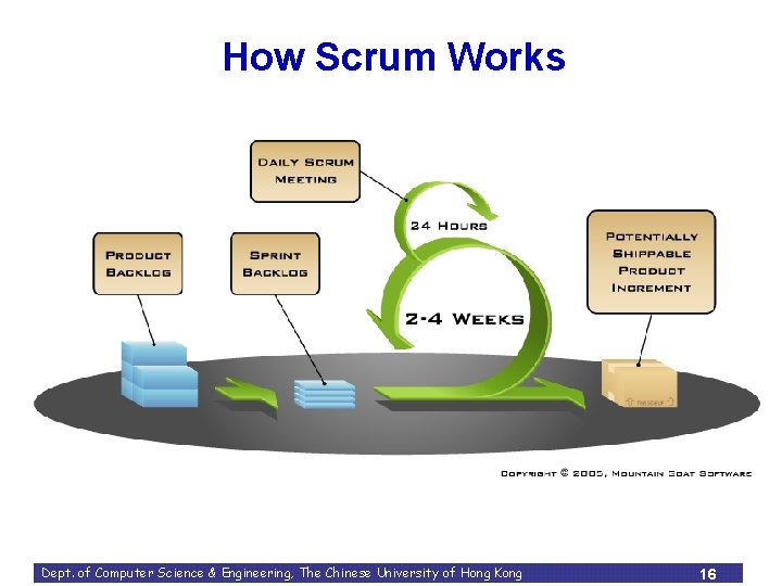 How Scrum Works Dept. of Computer Science & Engineering, The Chinese University of Hong How Scrum Works Dept. of Computer Science & Engineering, The Chinese University of Hong