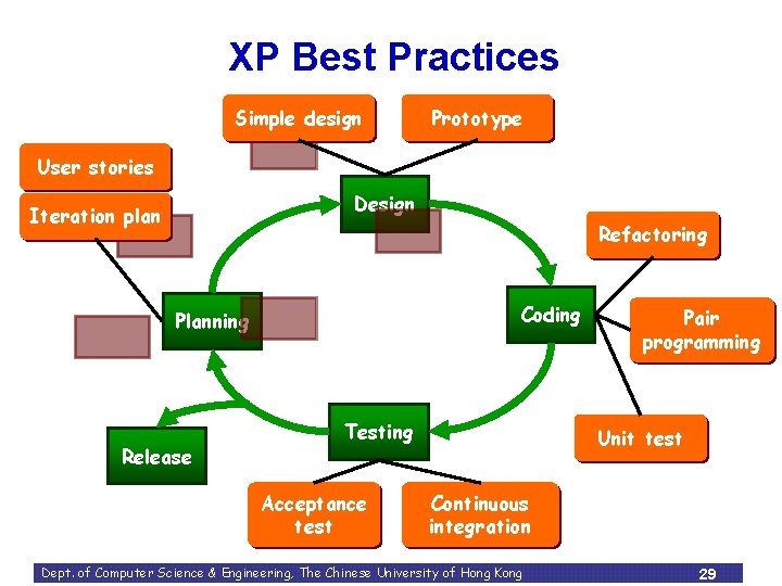 XP Best Practices Simple design Prototype User stories Design Iteration plan Refactoring Coding Planning XP Best Practices Simple design Prototype User stories Design Iteration plan Refactoring Coding Planning