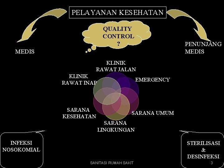 PELAYANAN KESEHATAN QUALITY CONTROL ? PENUNJANG MEDIS KLINIK RAWAT JALAN KLINIK RAWAT INAP EMERGENCY