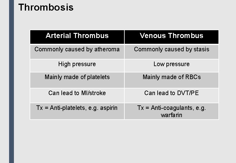 Thrombosis Arterial Thrombus Venous Thrombus Commonly caused by atheroma Commonly caused by stasis High