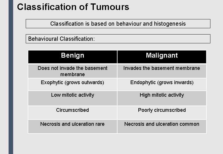 Classification of Tumours Classification is based on behaviour and histogenesis Behavioural Classification: Benign Malignant