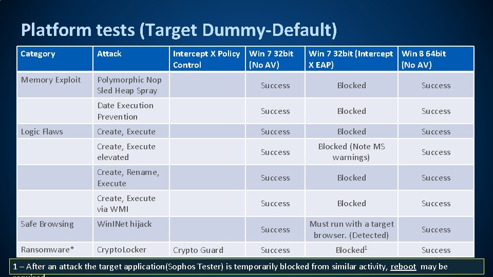 Platform tests (Target Dummy-Default) Category Attack Memory Exploit Polymorphic Nop Sled Heap Spray Success