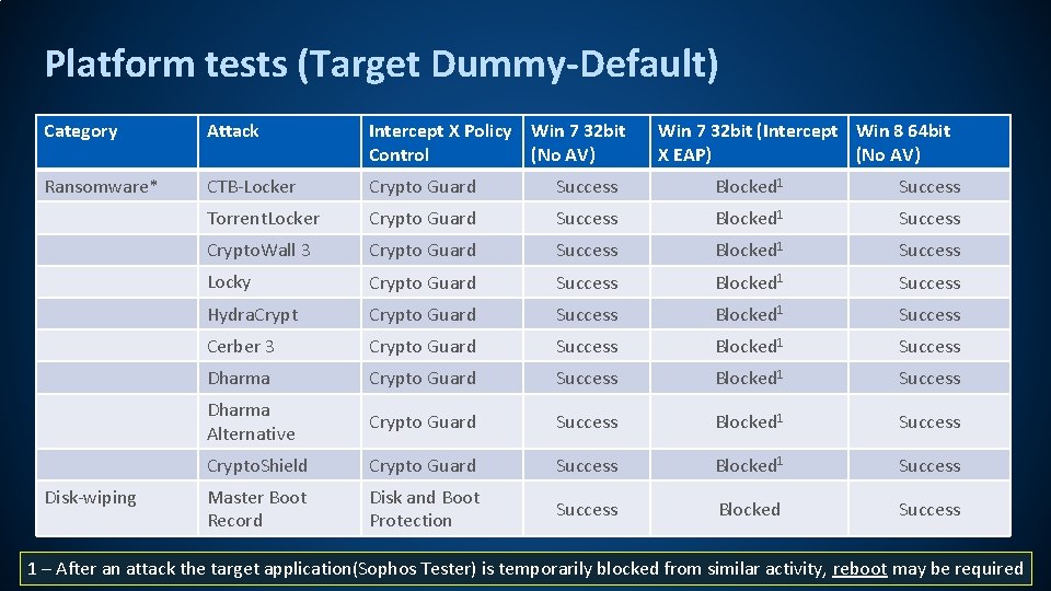 Platform tests (Target Dummy-Default) Category Attack Intercept X Policy Win 7 32 bit Control
