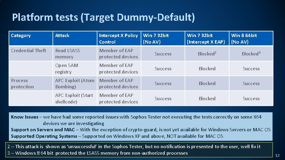 Platform tests (Target Dummy-Default) Category Attack Intercept X Policy Win 7 32 bit Control