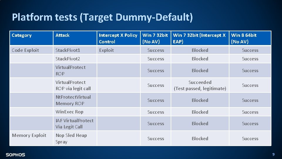 Platform tests (Target Dummy-Default) Category Attack Intercept X Policy Win 7 32 bit (Intercept