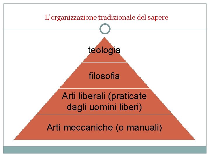 L’organizzazione tradizionale del sapere teologia filosofia Arti liberali (praticate dagli uomini liberi) Arti meccaniche