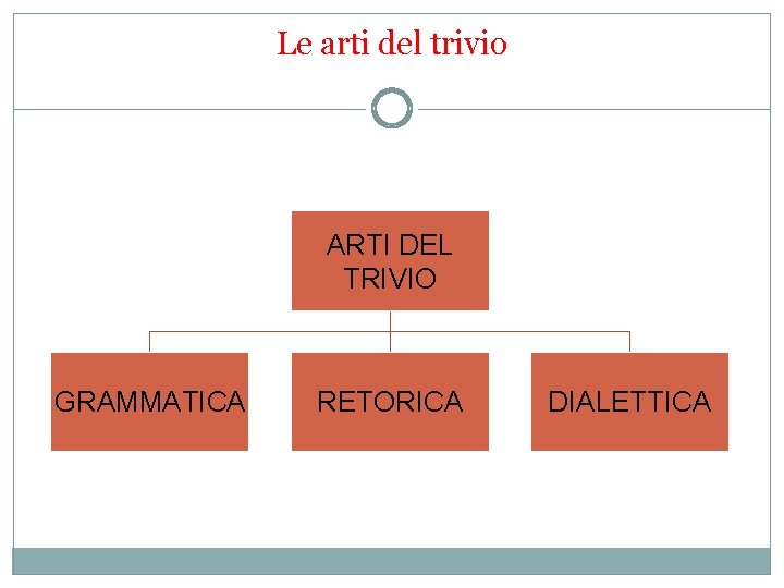 Le arti del trivio ARTI DEL TRIVIO GRAMMATICA RETORICA DIALETTICA 