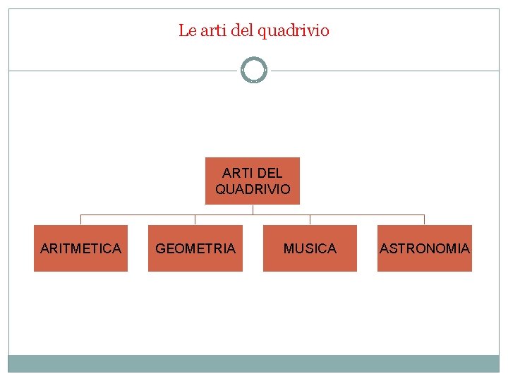 Le arti del quadrivio ARTI DEL QUADRIVIO ARITMETICA GEOMETRIA MUSICA ASTRONOMIA 