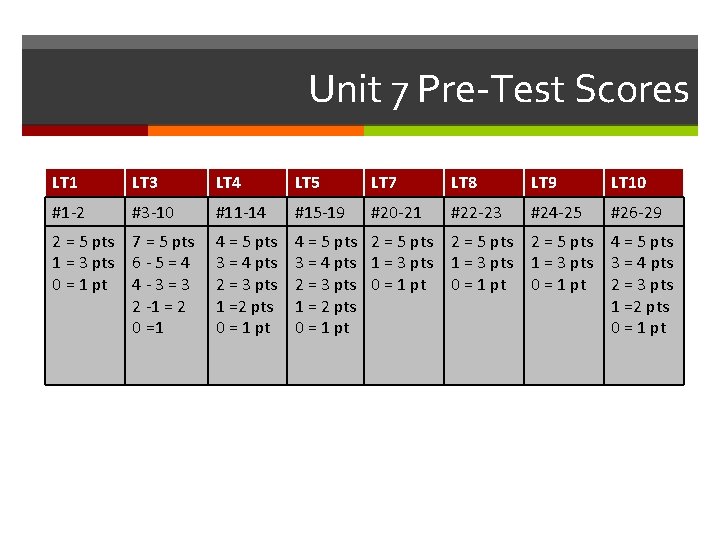 Unit 7 Pre-Test Scores LT 1 LT 3 LT 4 LT 5 LT 7