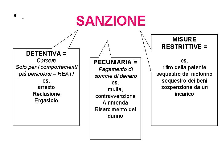  • . SANZIONE MISURE RESTRITTIVE = DETENTIVA = Carcere Solo per i comportamenti