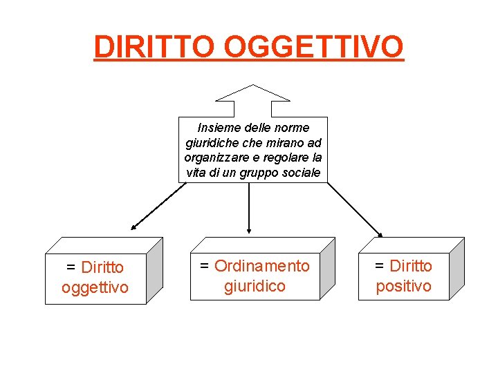 DIRITTO OGGETTIVO Insieme delle norme giuridiche mirano ad organizzare e regolare la vita di