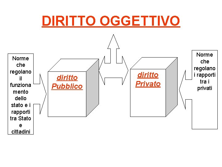 DIRITTO OGGETTIVO Norme che regolano il funziona mento dello stato e i rapporti tra