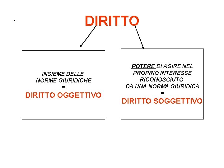 . DIRITTO INSIEME DELLE NORME GIURIDICHE = DIRITTO OGGETTIVO POTERE DI AGIRE NEL PROPRIO