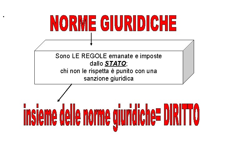 . Sono LE REGOLE emanate e imposte dallo STATO; chi non le rispetta è