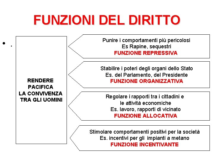 FUNZIONI DEL DIRITTO Punire i comportamenti più pericolosi Es Rapine, sequestri FUNZIONE REPRESSIVA •