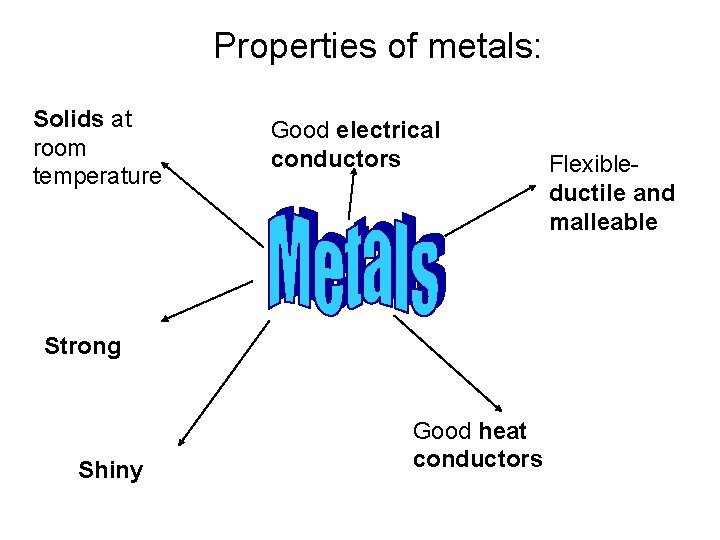 Properties of metals: Solids at room temperature Good electrical conductors Strong Shiny Good heat