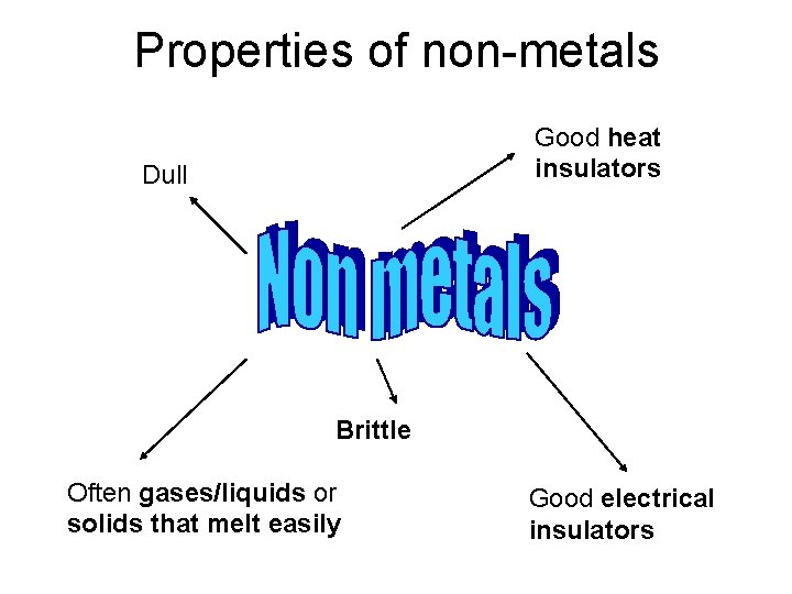 Properties of non-metals Good heat insulators Dull Brittle Often gases/liquids or solids that melt