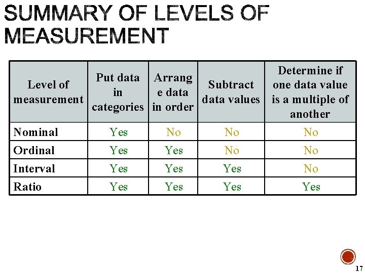 Determine if Put data Arrang Level of Subtract one data value in e data