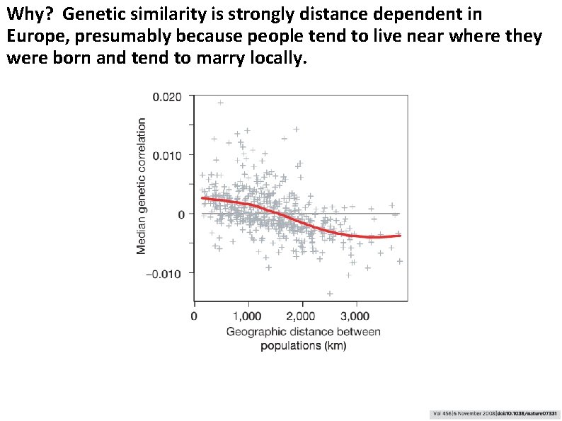 Why? Genetic similarity is strongly distance dependent in Europe, presumably because people tend to