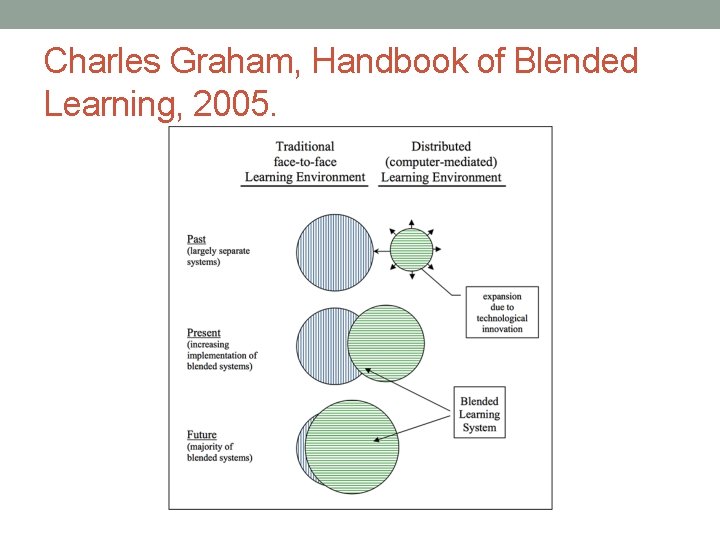 Charles Graham, Handbook of Blended Learning, 2005. 