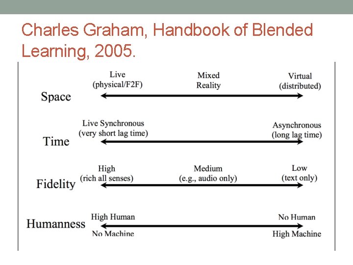 Charles Graham, Handbook of Blended Learning, 2005. 