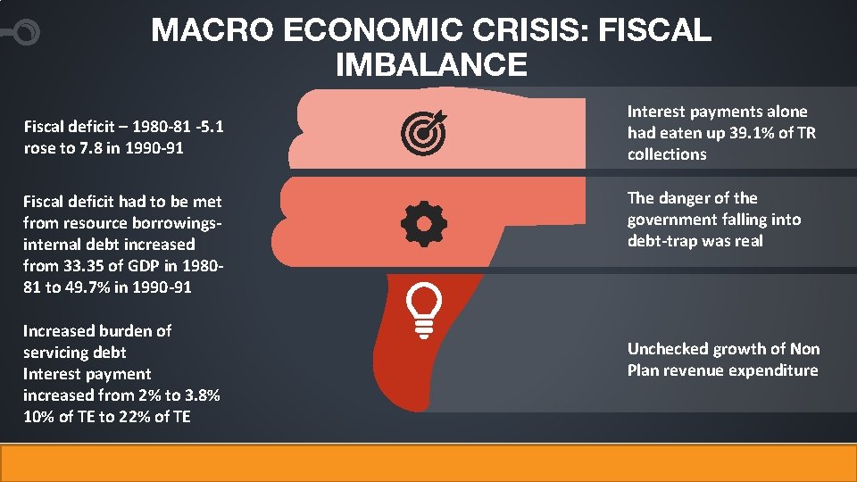 MACRO ECONOMIC CRISIS: FISCAL IMBALANCE Interest payments alone had eaten up 39. 1% of MACRO ECONOMIC CRISIS: FISCAL IMBALANCE Interest payments alone had eaten up 39. 1% of