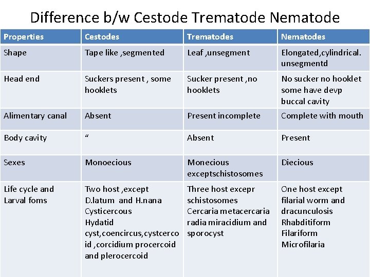 Difference b/w Cestode Trematode Nematode Properties Cestodes Trematodes Nematodes Shape Tape like , segmented