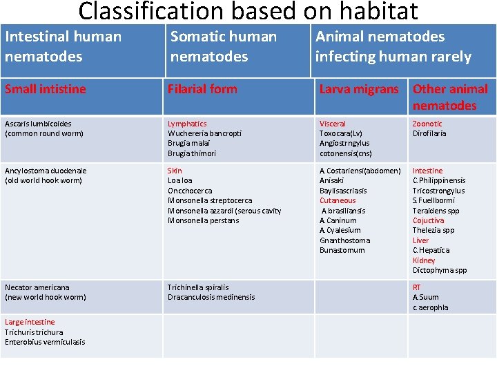 Classification based on habitat Intestinal human nematodes Somatic human nematodes Animal nematodes infecting human