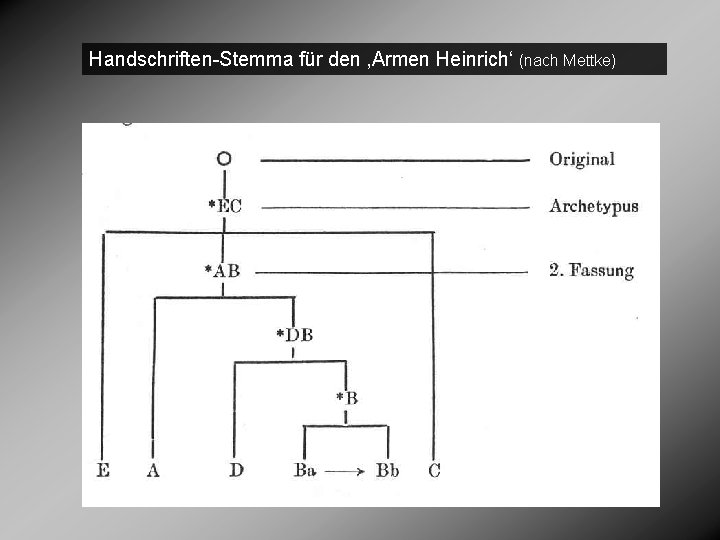 Handschriften-Stemma für den ‚Armen Heinrich‘ (nach Mettke) 