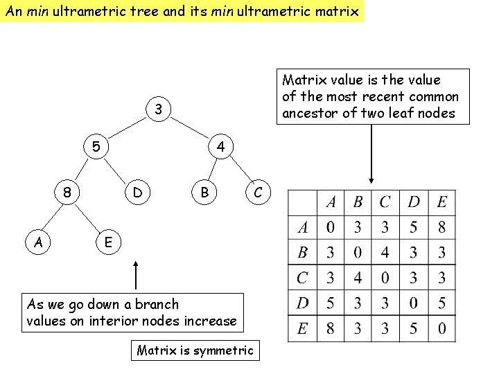 An min ultrametric tree and its min ultrametric matrix Matrix value is the value
