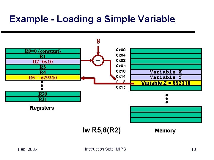 Example - Loading a Simple Variable 8 R 0=0 (constant) R 1 R 2=0