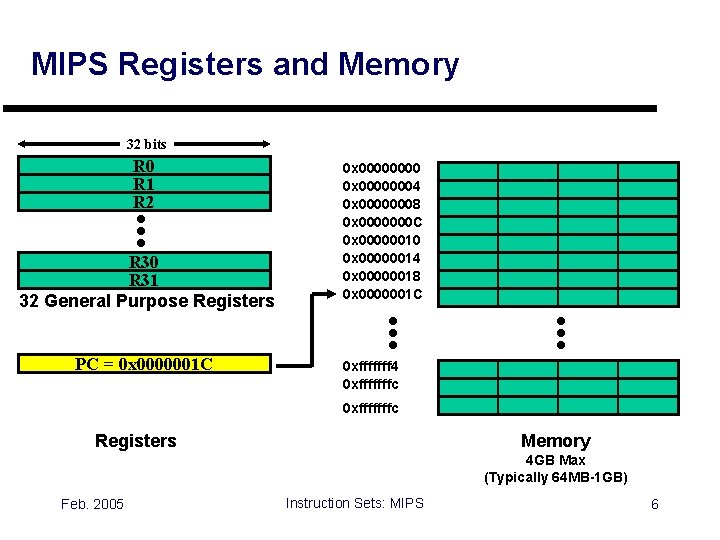 MIPS Registers and Memory 32 bits R 0 R 1 R 2 R 30