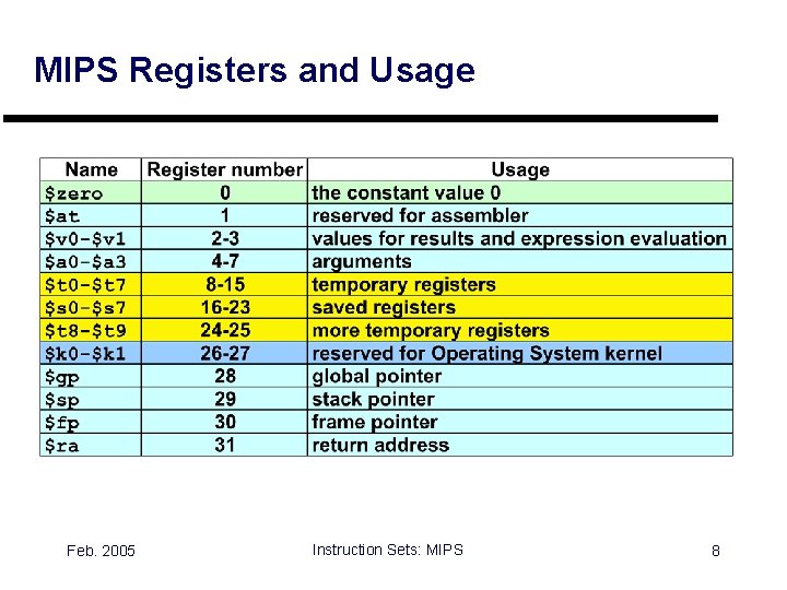 MIPS Registers and Usage Feb. 2005 Instruction Sets: MIPS 8 
