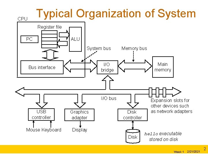 Typical Organization of System CPU Register file PC ALU System bus Memory bus Main