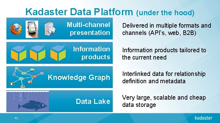 Kadaster Data Platform (under the hood) Multi-channel presentation 4| Delivered in multiple formats and
