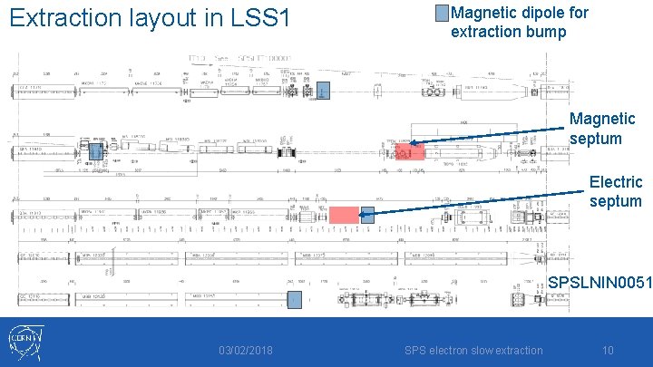 Extraction layout in LSS 1 Magnetic dipole for extraction bump Magnetic septum Electric septum