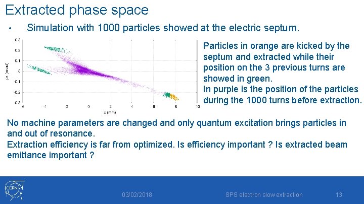 Extracted phase space • Simulation with 1000 particles showed at the electric septum. Particles