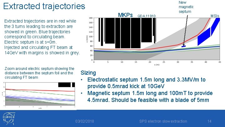 New magnetic septum Extracted trajectories MKPs QDA. 11910 MSIs Extracted trajectories are in red New magnetic septum Extracted trajectories MKPs QDA. 11910 MSIs Extracted trajectories are in red